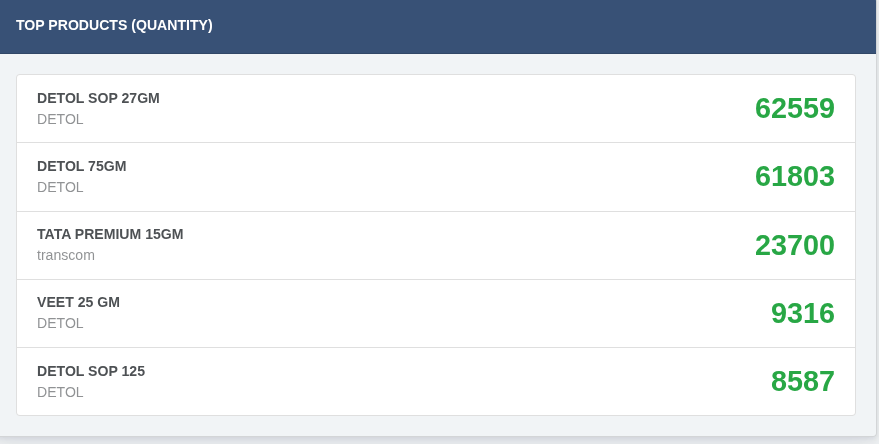 Executive dashboard showing sales and inventory summary