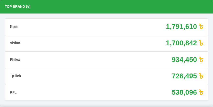 Inventory dashboard with stock movement and low-stock alerts