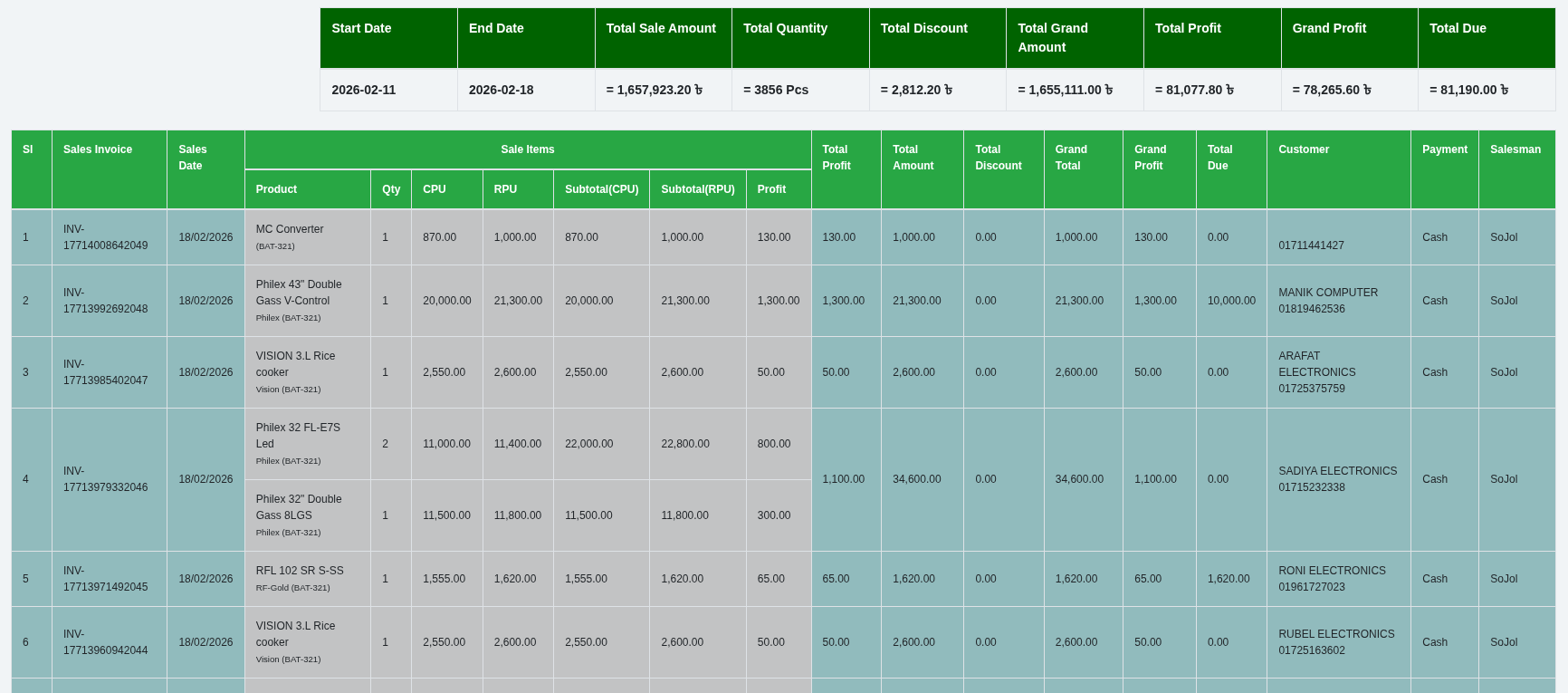 Sales dashboard with branch and product performance metrics