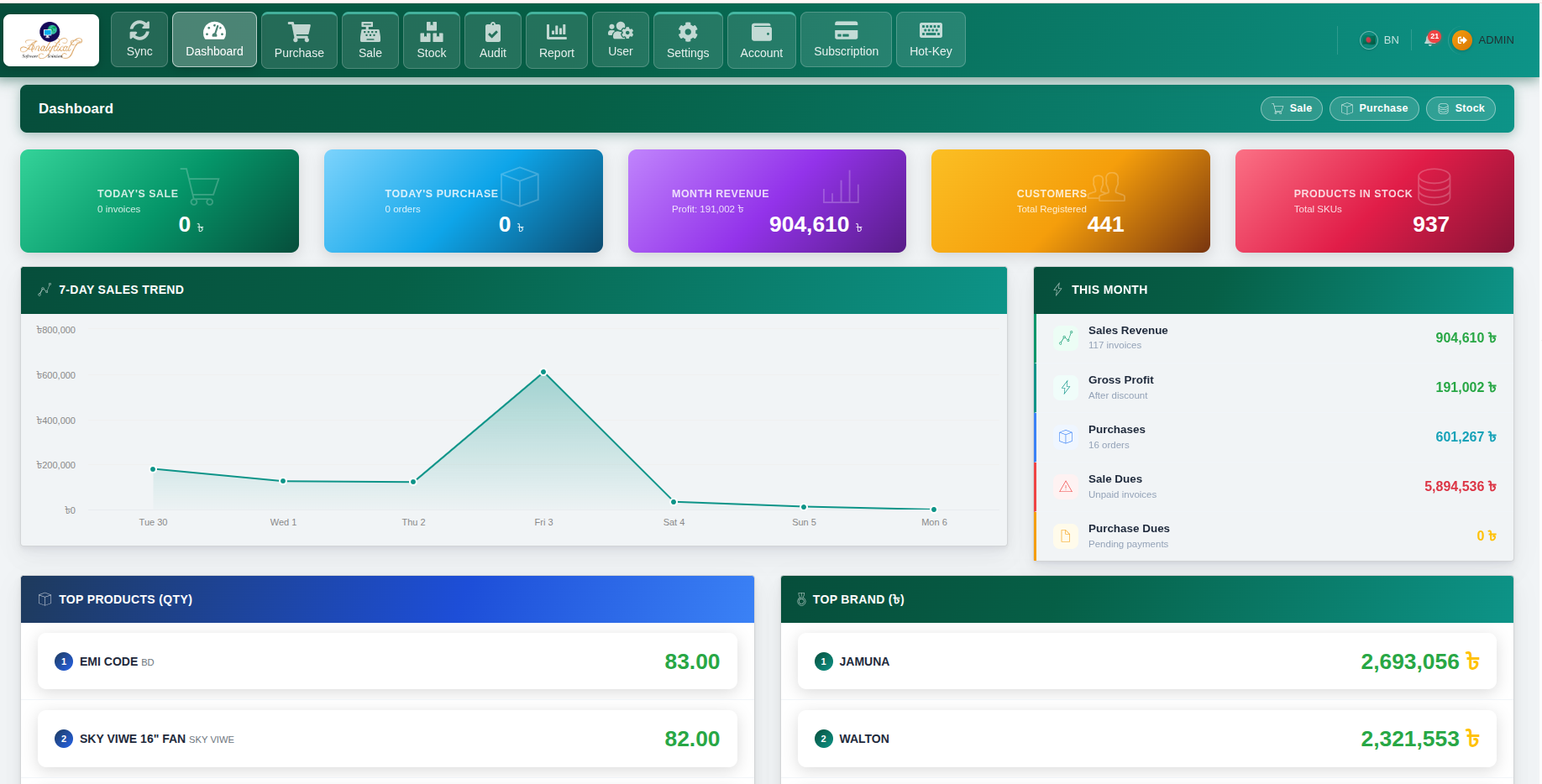 Executive dashboard showing sales and inventory summary